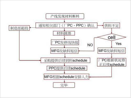 如何进行生产异常处理 参考流程来了