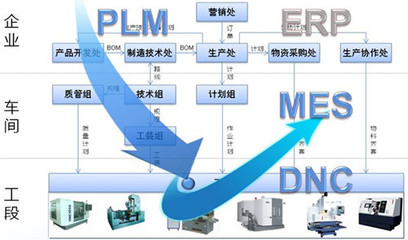 工业4.0拉动生产改革MES升级!_科技_网